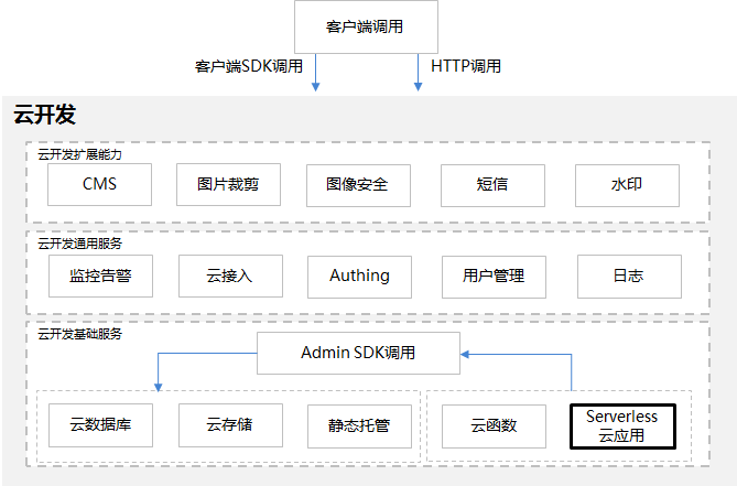 研发的未来在哪里？Serverless云开发来了！ImapBox资讯-