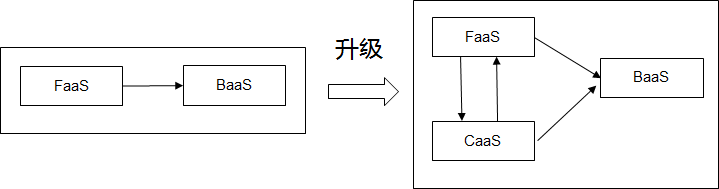 研发的未来在哪里？Serverless云开发来了！ImapBox资讯-