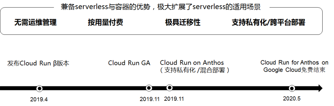研发的未来在哪里？Serverless云开发来了！ImapBox资讯-