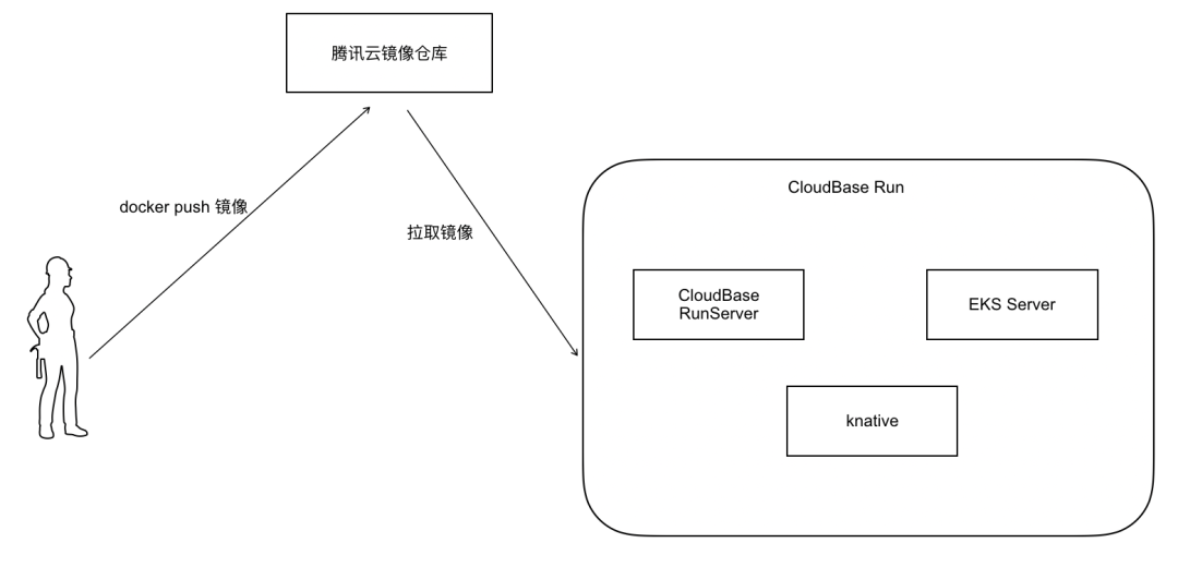 研发的未来在哪里？Serverless云开发来了！ImapBox资讯-