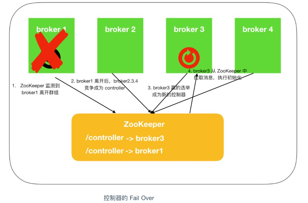 那么 broker 之间也有一个控制器组件(controller),它是 kafka 的核心