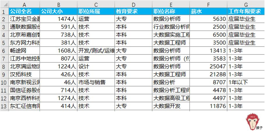 如何使复杂的数据一目了然 公众号 猴子数据分析 Csdn博客