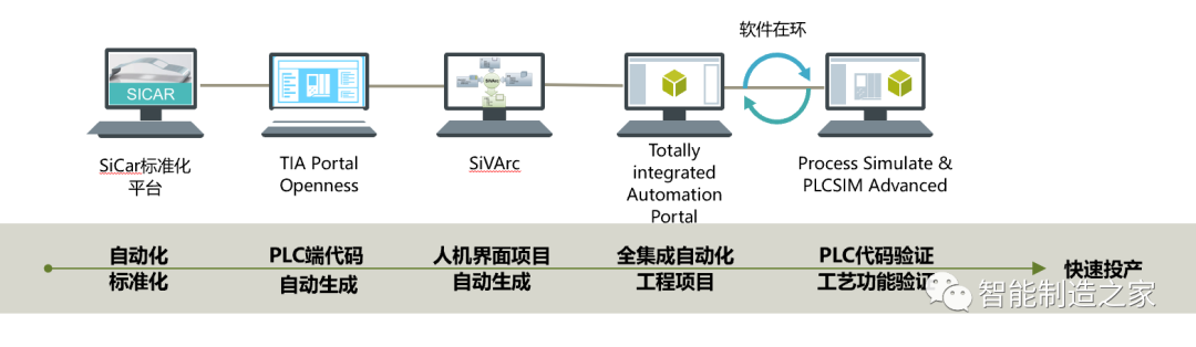 TIA Portal下的虚拟调试与SICAR解读：标准的进阶之旅与案例分析_智能制造之家的博客-CSDN博客_sicar标准
