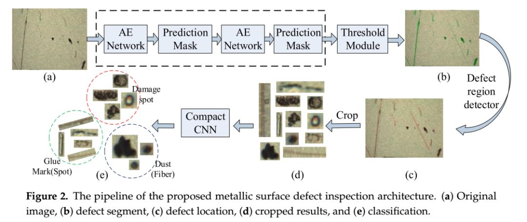 Summary of defect detection algorithms based on deep learning_defect ...