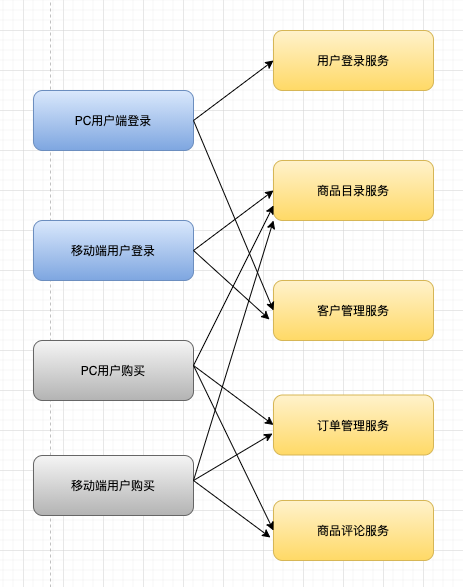 再深一点：如何给女朋友解释什么是微服务？插图(6)