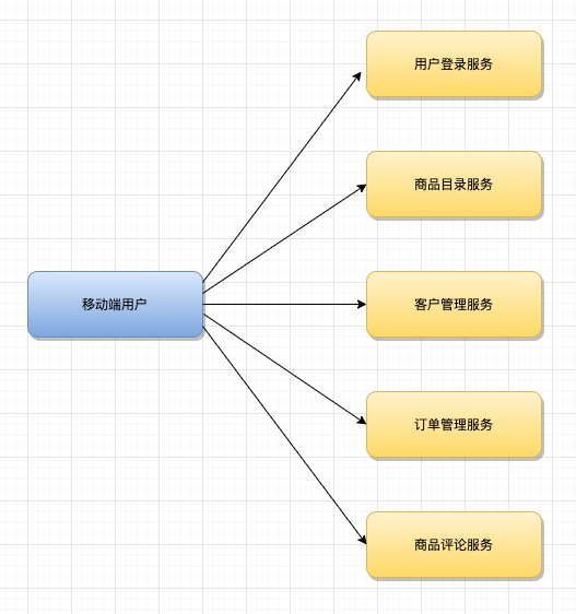 再深一点：如何给女朋友解释什么是微服务？插图(10)