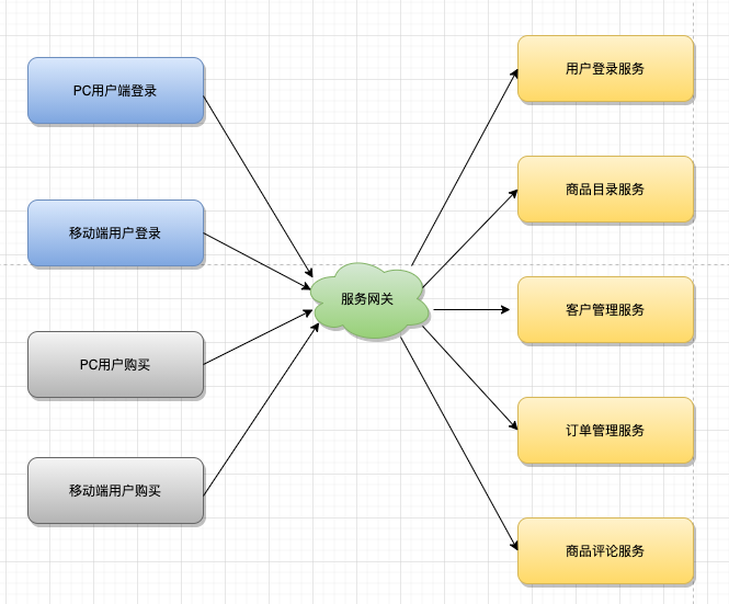 再深一点：如何给女朋友解释什么是微服务？插图(7)