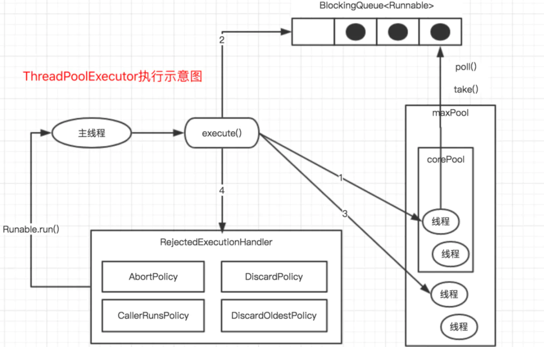 线程池的实现原理_Java线程池实现原理及其在美团业务中的实践