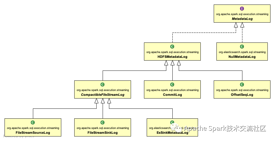 Spark-StructuredStreaming 下的checkpointLocation分析以及对接 Grafana 监控和提交Kafka Lag 监控