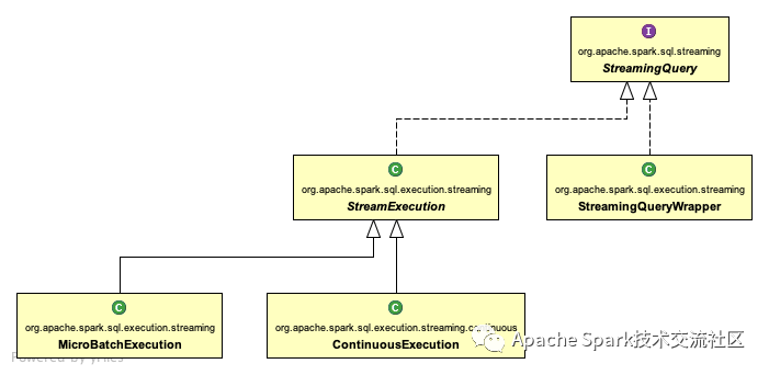 Spark-StructuredStreaming 下的checkpointLocation分析以及对接 Grafana 监控和提交Kafka Lag 监控