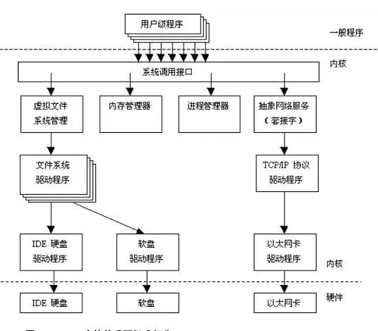 今晚带你真正认识linux 系统结构 朱小厮的博客 Csdn博客