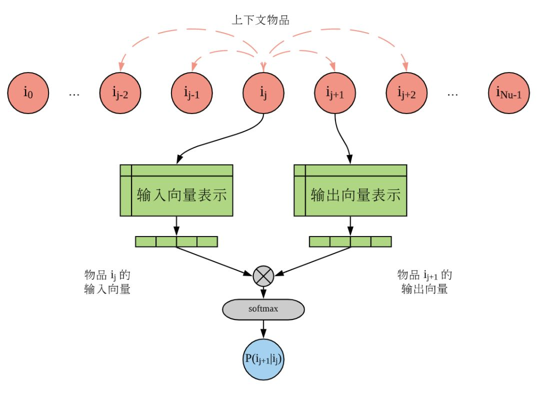 百面深度学习 第十期 物品相似度模型 Hulu Beijing的博客 Csdn博客