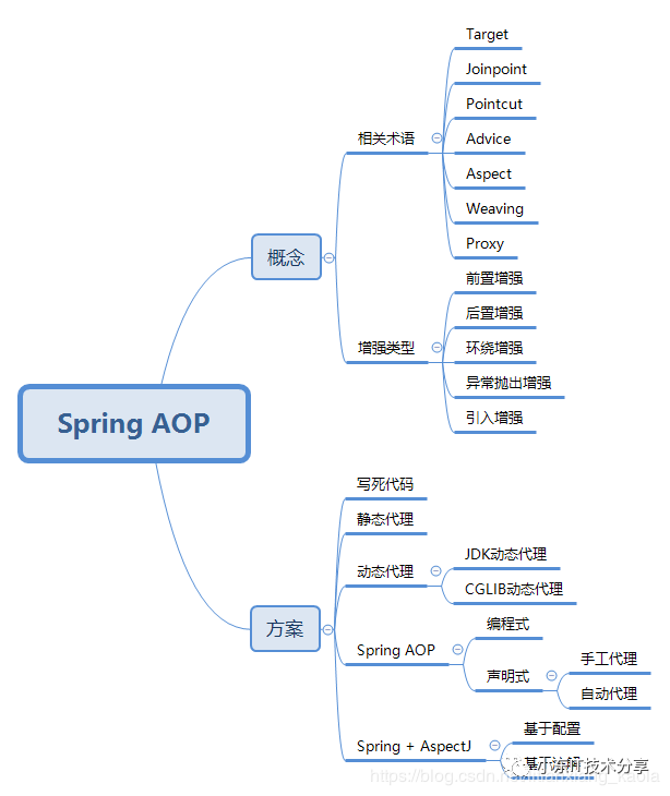 手写spring框架准备工作之spring核心aop 李浩东的博客 Csdn博客