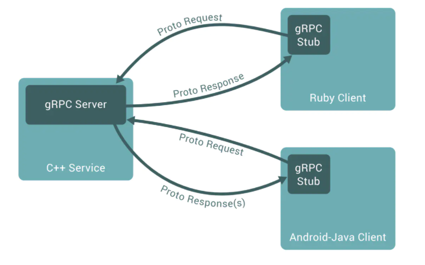 ASP.NET Core 使用 GRPC 初探-CSDN博客