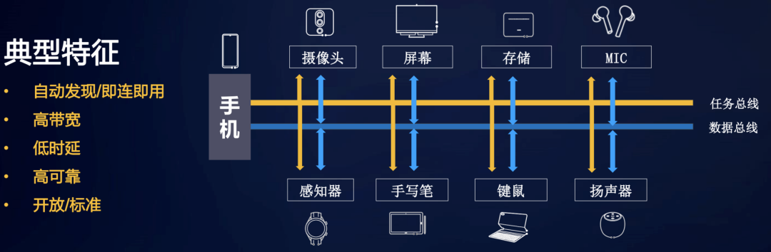 华为鸿蒙系统HarmonyOS学习之十五：总线技术的概念学习