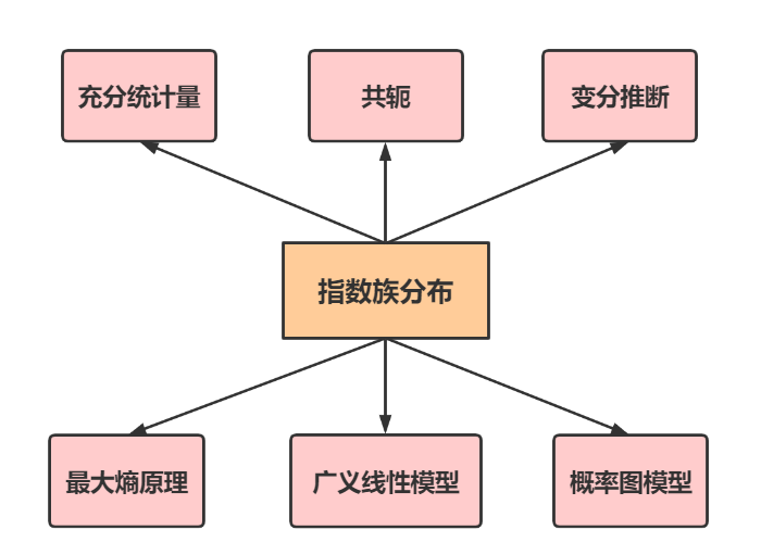 指数族分布 整得咔咔响的博客 Csdn博客