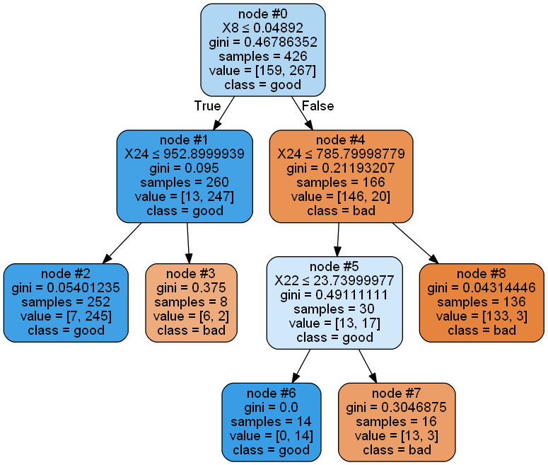 Decision tree SKLEARN package detail explanation - Programmer Sought