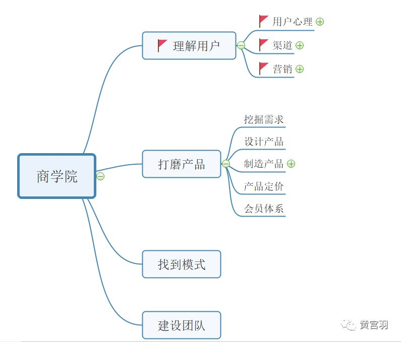 商学院之理解用户（行为、渠道、营销）大复盘