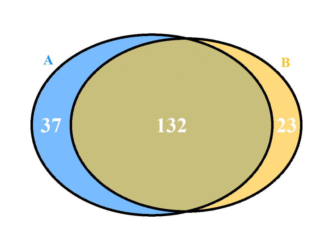 213维恩图和集合图(venn&upset)