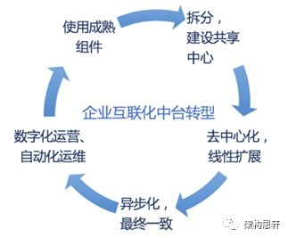 中台架构