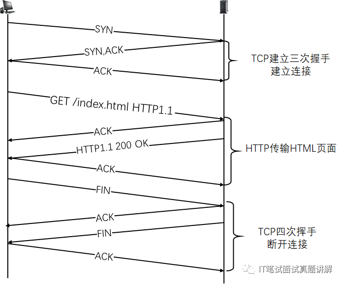 吊打名企面试官 | 当我们打开网页时，浏览器究竟做了什么?bookanddream的博客-浏览器发请求给nginx