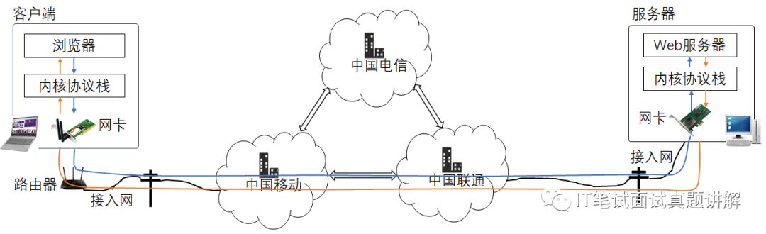 吊打名企面试官 | 当我们打开网页时，浏览器究竟做了什么?bookanddream的博客-浏览器发请求给nginx