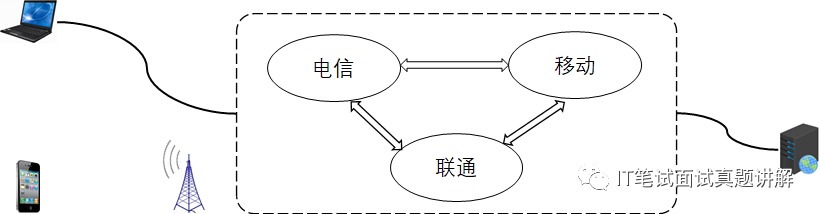 吊打名企面试官 | 当我们打开网页时，浏览器究竟做了什么?bookanddream的博客-浏览器发请求给nginx