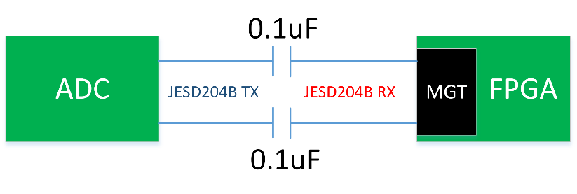 Ads52j90开发笔记 11 Jesd4b协议介绍1 热备资讯