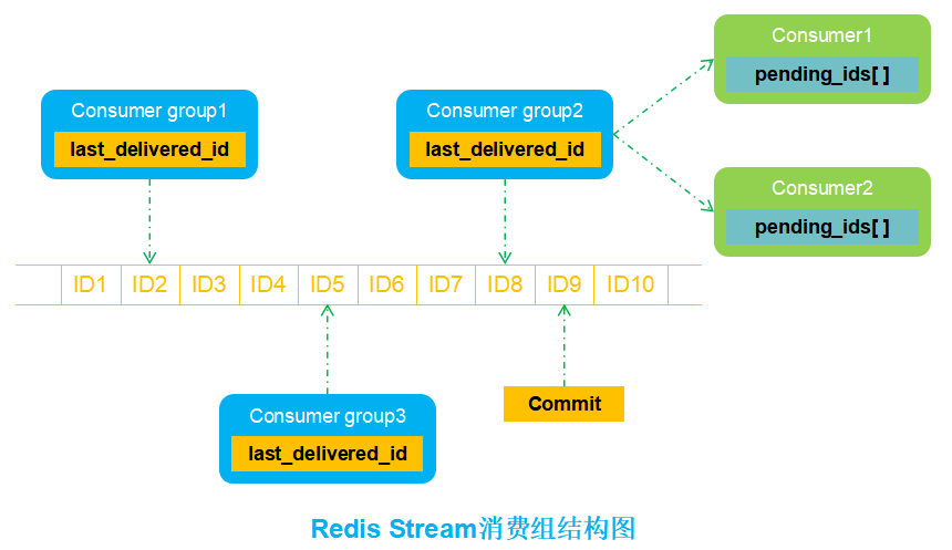 Redis系列--Stream消息队列数据库奇涛技术栈-