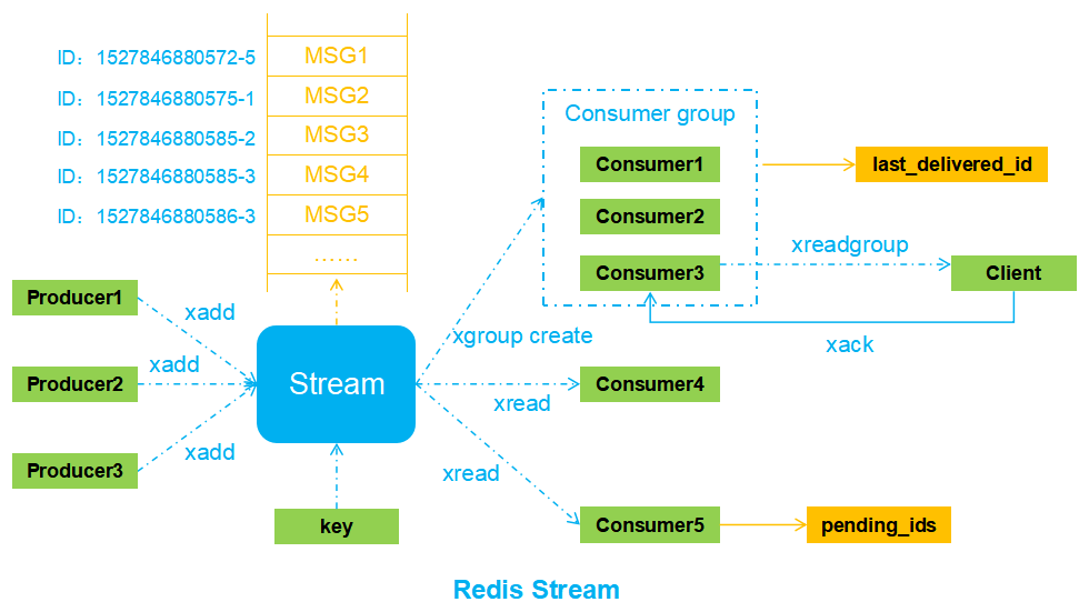 Redis Stream 