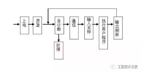 三菱PLC编程软件详细学习（图解）「建议收藏」