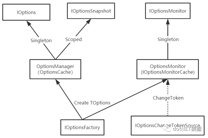 ASP.NET Core 配置源：实时生效