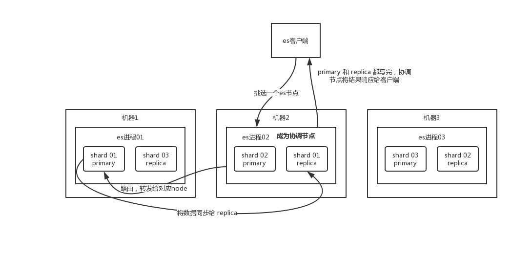 es搜索引擎的原理_es 写入数据的原理,查询数据的原理和倒排索引