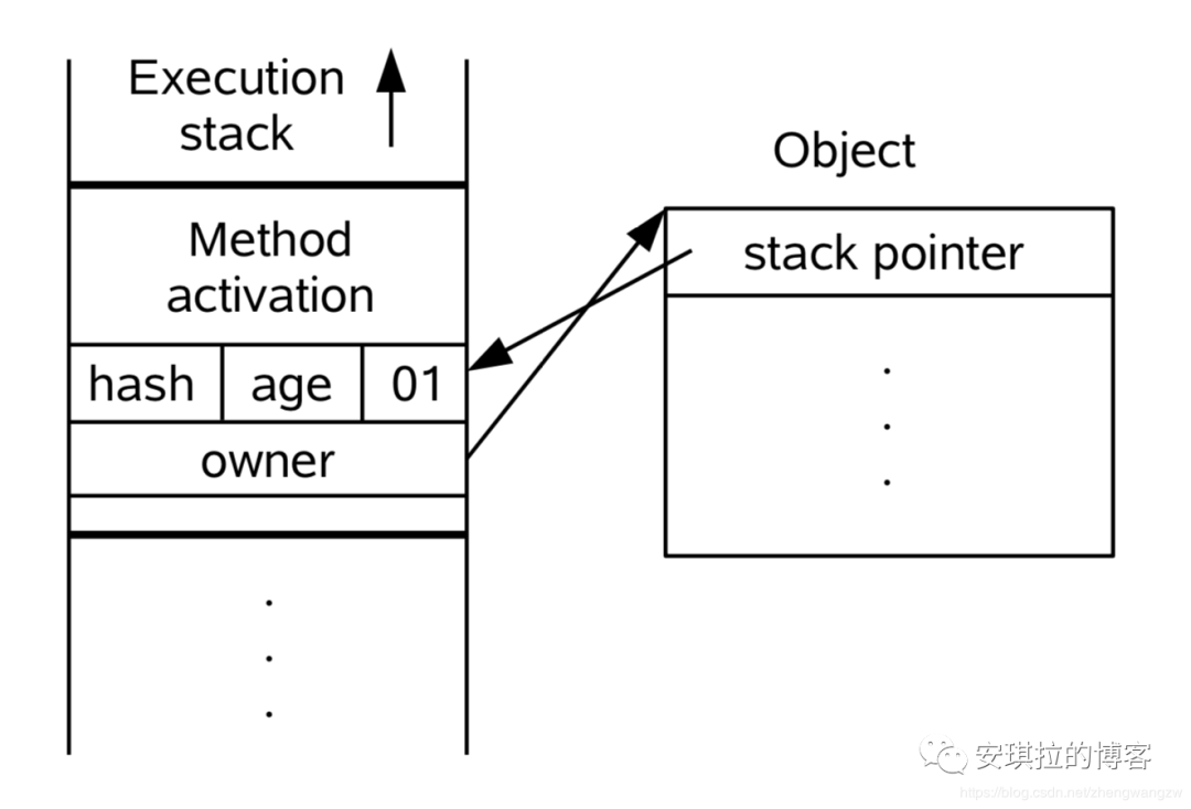 Метод стека. Thread стек. Синхронизация java. Stack Pointer.