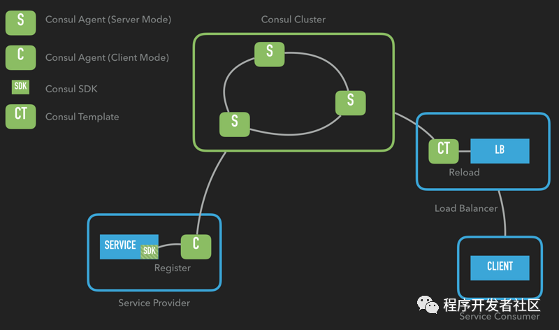 Consul Template