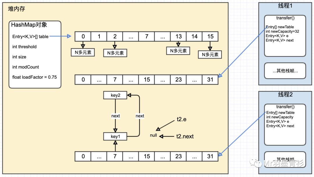 HashMap线程安全问题