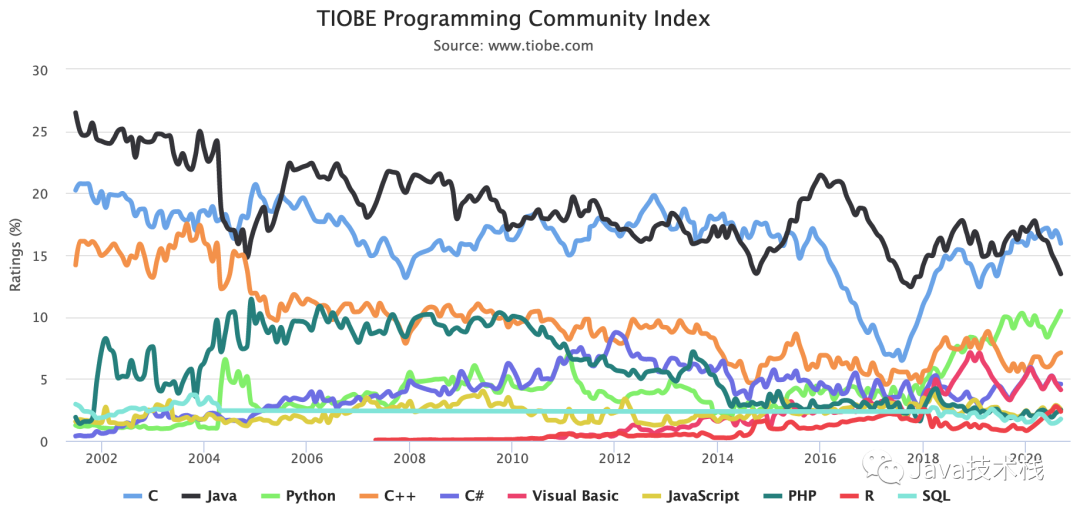 最新编程语言排名，Java竟沦为老二