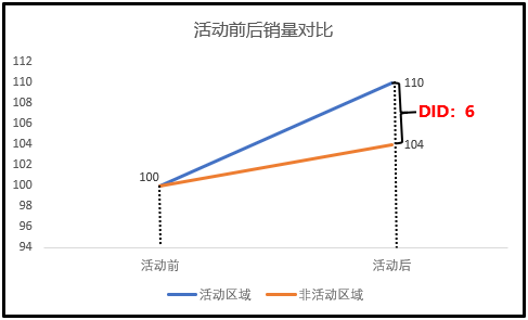 双重差分模型了解一下 张俊红的个人博客 Csdn博客 双重差分模型