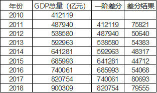 时间序列预测gdp