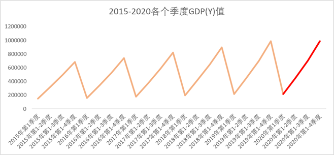 时间序列预测gdp