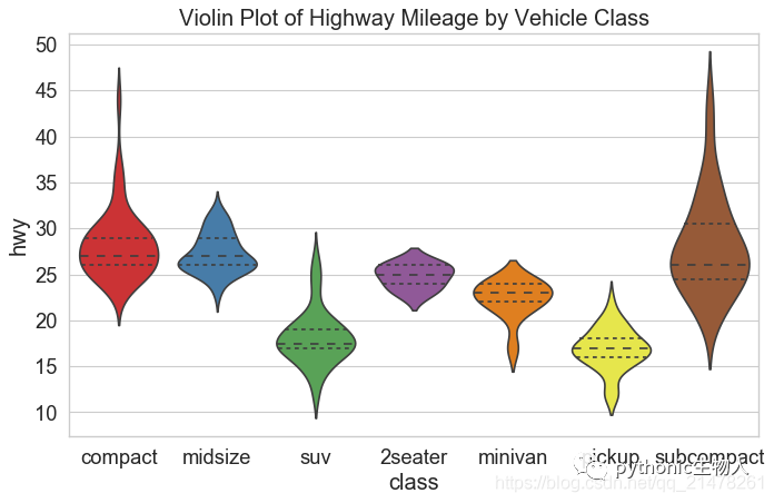python可视化48|最常用11个分布（Distribution）关系图_qq_21478261的博客-CSDN博客_python关系图可视化