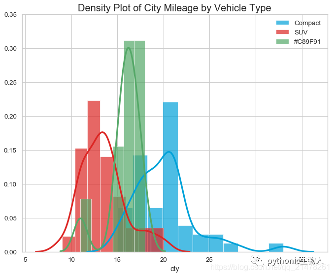python可视化48|最常用11个分布（Distribution）关系图_qq_21478261的博客-CSDN博客_python关系图可视化
