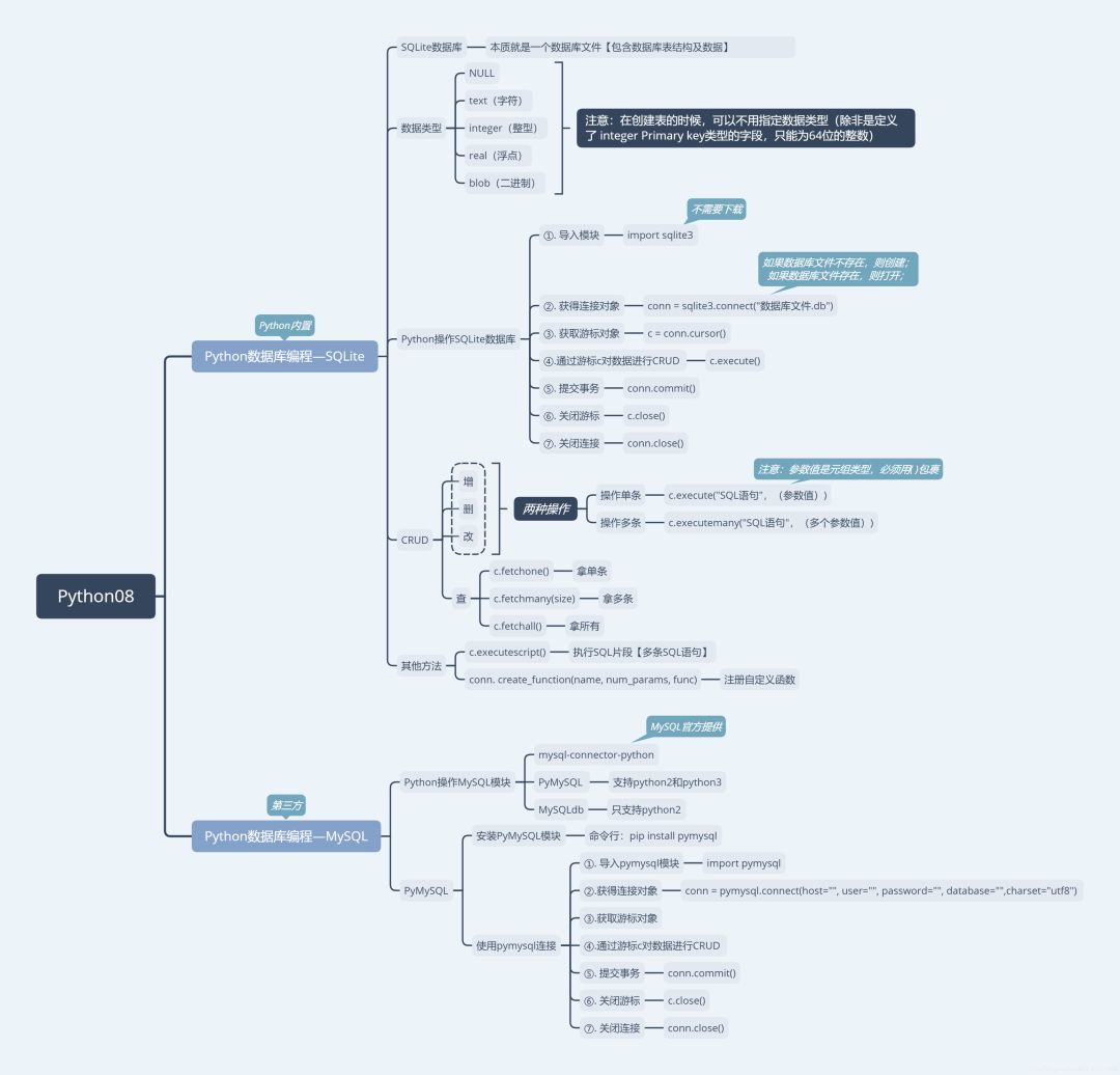 七张 Python 思维导图，理清 Python 知识体系-CSDN博客