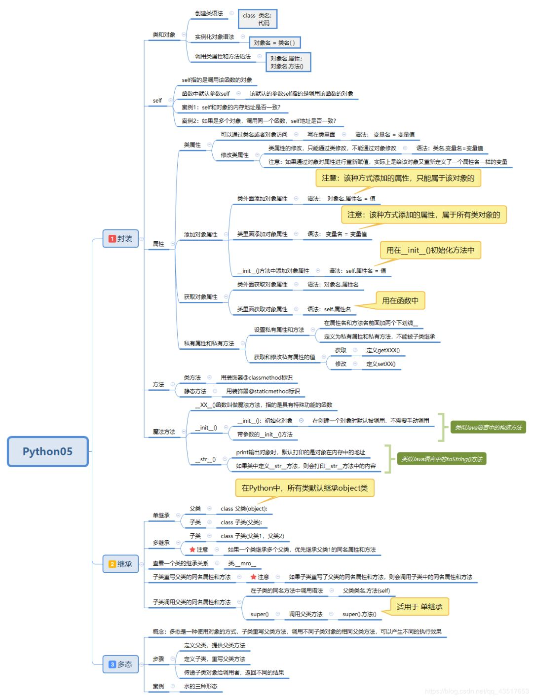 七张 Python 思维导图，理清 Python 知识体系-CSDN博客