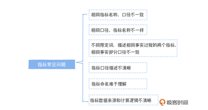 如何统一管理混乱的指标体系_多个指标合成一个指标 (https://mushiming.com/)  第2张