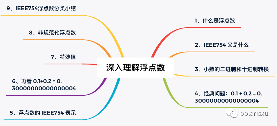 15 张图带你深入理解浮点数-CSDN博客