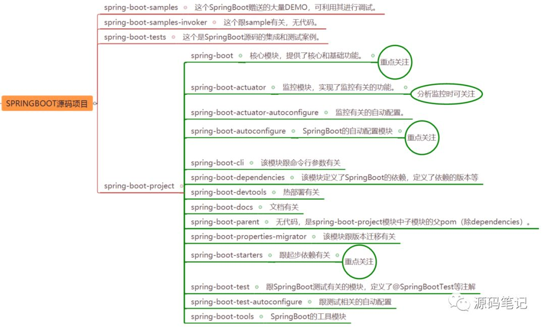 SpringBoot的模块及结构-CSDN博客