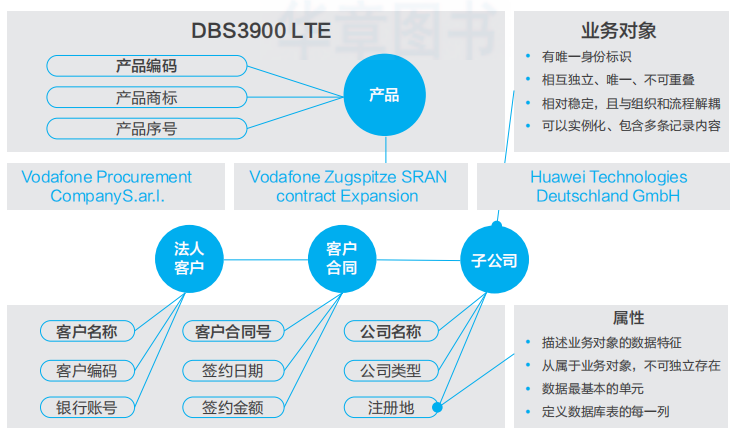信息架构建设核心要素:基于业务对象进行设计和落地