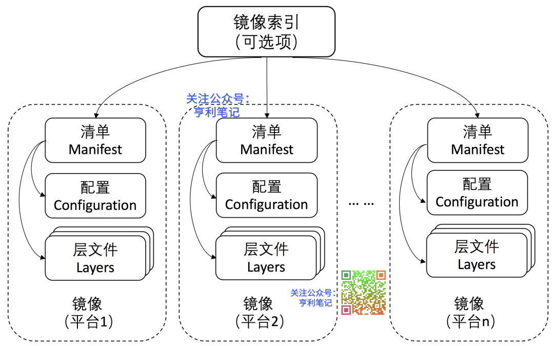 云原生制品那些事(2)：OCI 镜像规范-CSDN博客