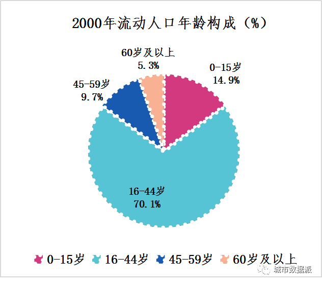 中国三次人口迁徙_中国人口大迁移 最具潜力的三个二线城市(3)